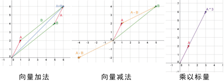 二维向量运算